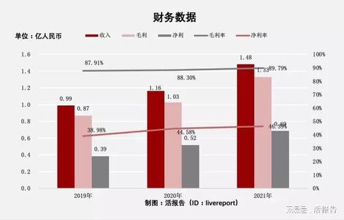 毛利率和净利率的区别是什么?