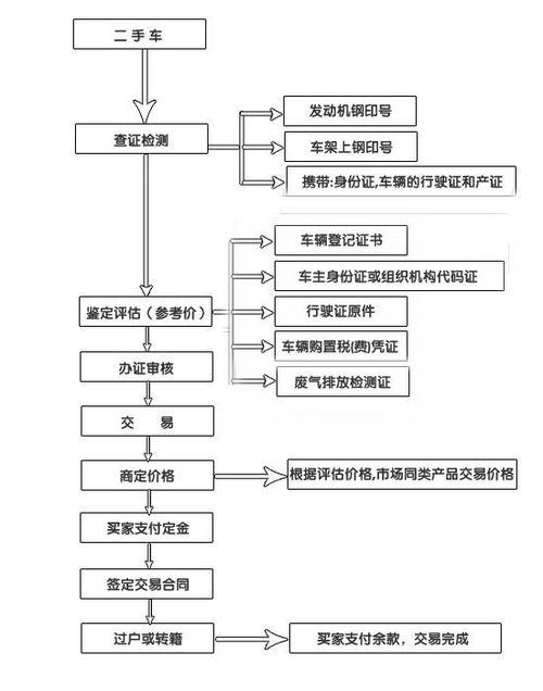 私人二手车过户流程