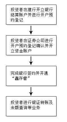 鑫存管是什么
