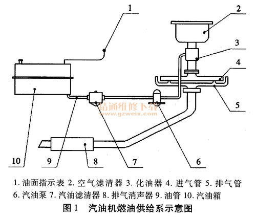 汽油机工作原理
