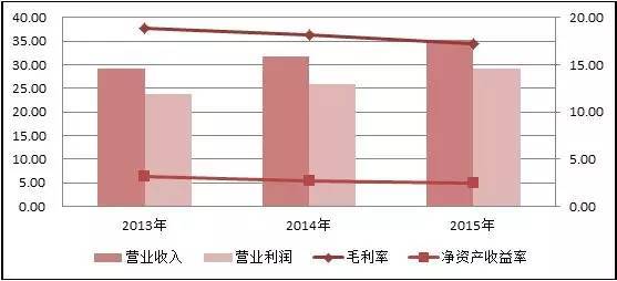 盈利能力分析的指标有哪些?