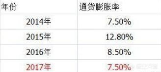 通货膨胀率是怎么计算的?
