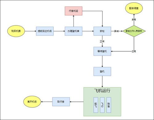 坐飞机流程详细步骤
