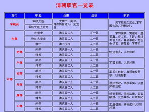 清朝的官职大小的排名
