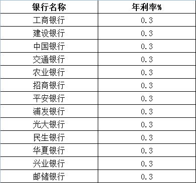 建行活期存款利息
