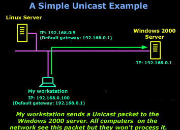 unicast
