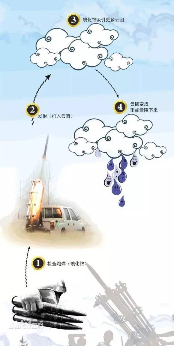 碘化银人工降雨
