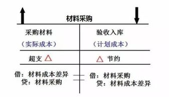 怎么计算材料成本差异率?