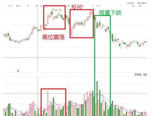 高位放量下跌是什么意思

