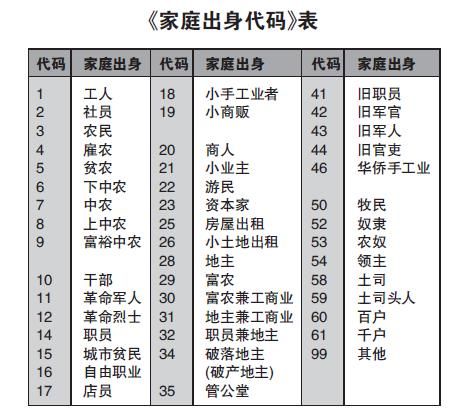 家庭出身怎么填写?