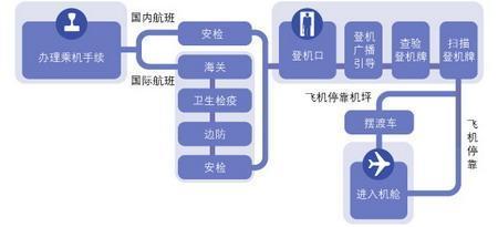 乘坐飞机流程
