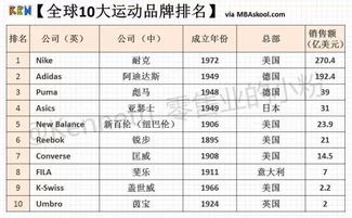 世界运动品牌排行榜
