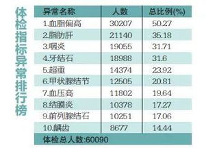 高密度脂蛋白偏高对身体有哪些影响