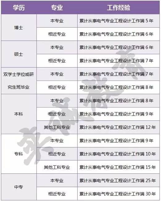 电气工程师报考条件