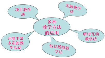 教学方法和手段有哪些?
