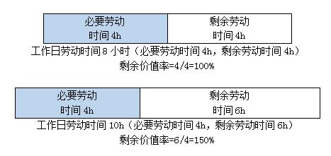 剩余价值是什么