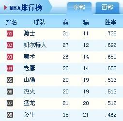 nba东部排名

