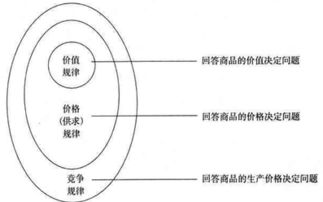 剩余价值
