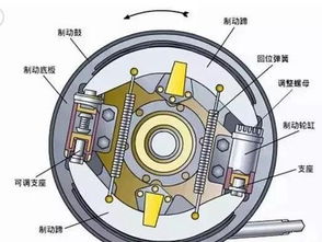 汽车刹车的原理是什么?