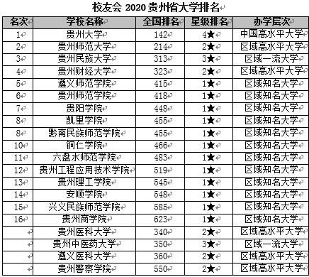 贵州大学排名
