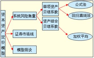 什么是资本资产定价模型,如何使用