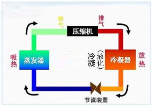 空调的工作原理详解