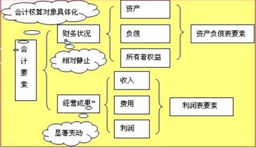 会计的六大要素是什么?他们之间有什么关系