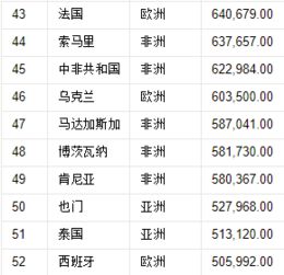 世界领土面积排名前十位依次是哪些国家?