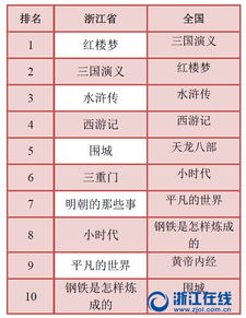 四大名著排名顺序
