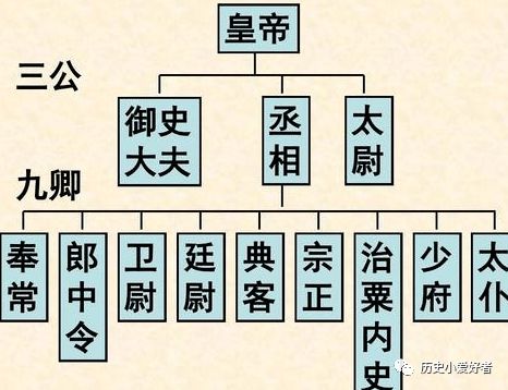 三公九卿制
