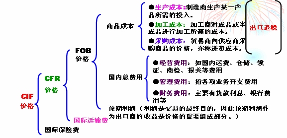 cif贸易术语有哪些?