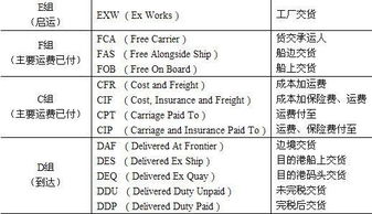 cif贸易术语
