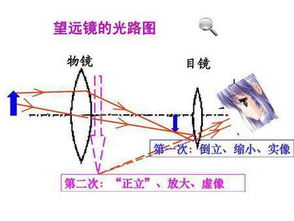 望远镜成像原理
