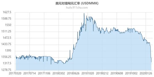 缅甸汇率
