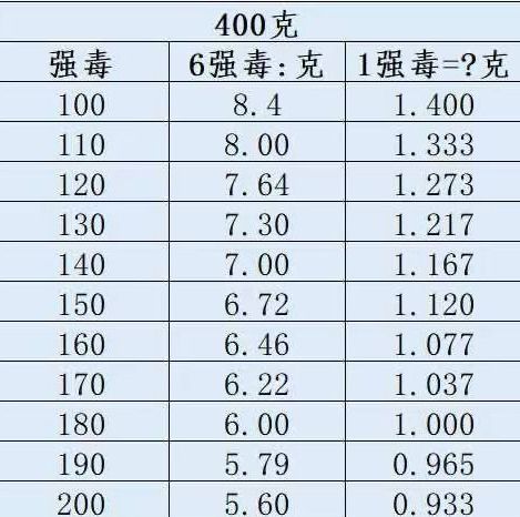 500克是多少?