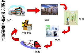 重点监管危险化学品
