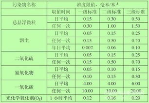 大气环境质量标准
