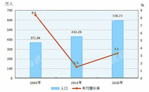 贵阳人口
