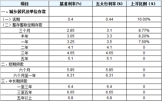 利率和利息的区别
