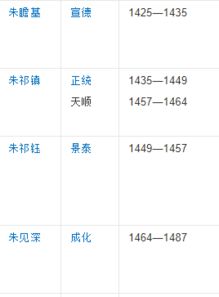 明朝皇帝列表
