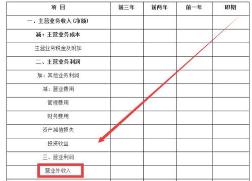 营业利润包括哪些
