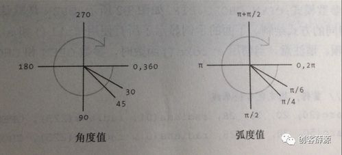 角度制和弧度制的转化
