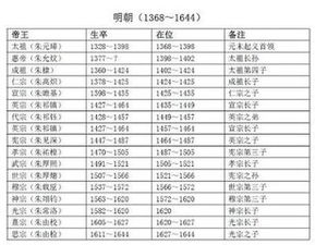 大明皇帝列表