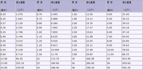 花纹板理论重量表知识大全
