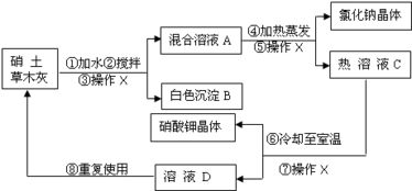 草木灰制硝
