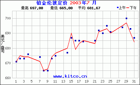 铂金走势图
