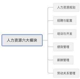 人力资源6大模块
