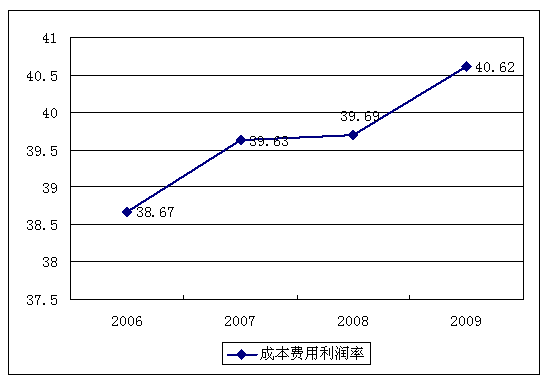 营业利润率的计算公式