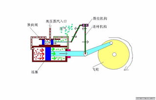 蒸汽机原理
