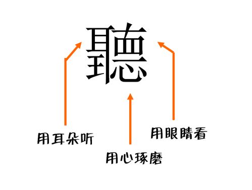 耳朵旁是几画